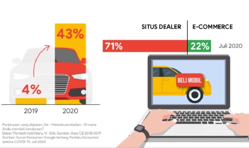Survei Google: Konsumen Menahan Beli Mobil, Ini Saran untuk APM