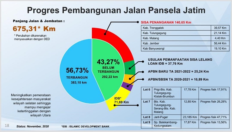 Pembangunan Jalur Lingkar Selatan Jatim Capai 383,10 Km, Khofifah: Lebih Cepat dari Rencana