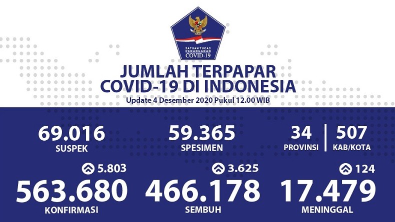 Update 4 Desember, Papua Lima Besar Kesembuhan Harian Tertinggi Covid-19