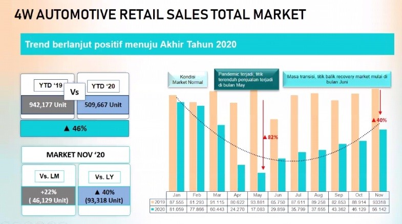 5 Mobil Terlaris di Indonesia hingga November 2020, Ini Detail Penjualannya