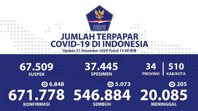 Pasien Sembuh Covid-19 Semakin Bertambah
