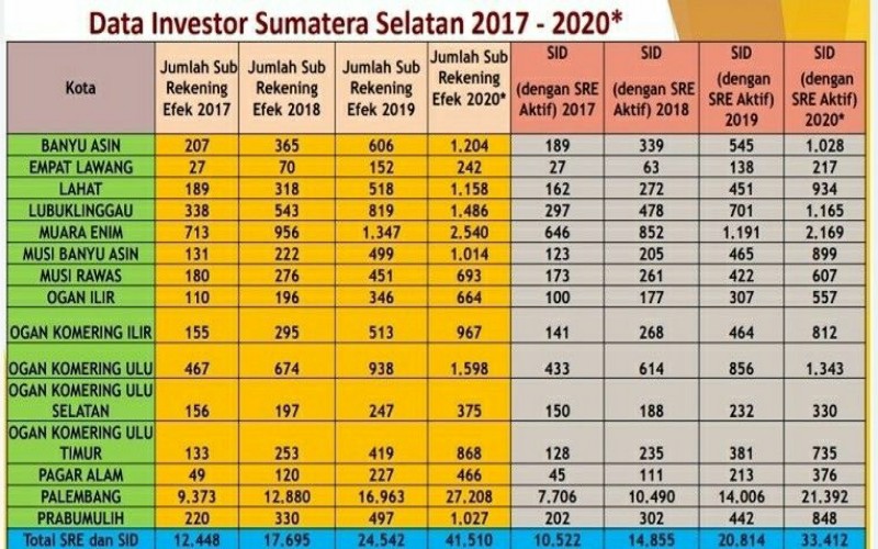 Jumlah Investor Saham di Sumsel Tahun 2020 Naik Signifikan