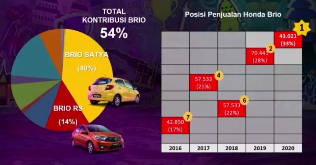 Kalahkan Model MPV, Honda Brio Rebut Penjualan Tertinggi di Indonesia 