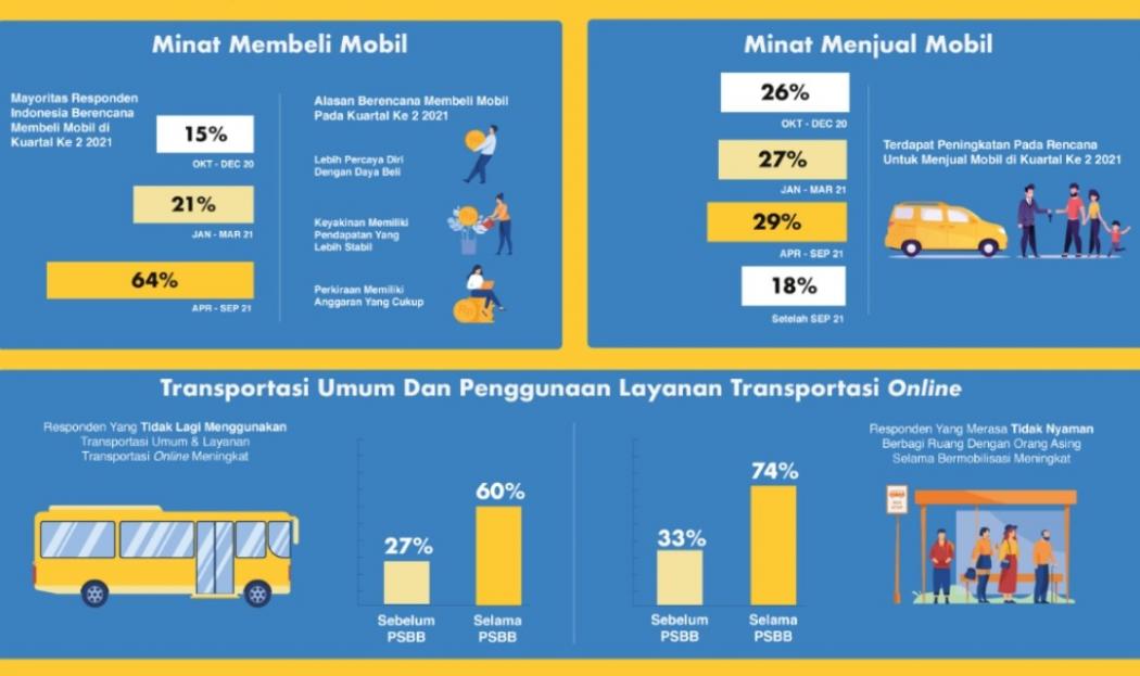 Masyarakat Beralih ke Kendaraan Pribadi, Carsome Prediksi Pasar Mobil Bekas di 2021 Bergairah