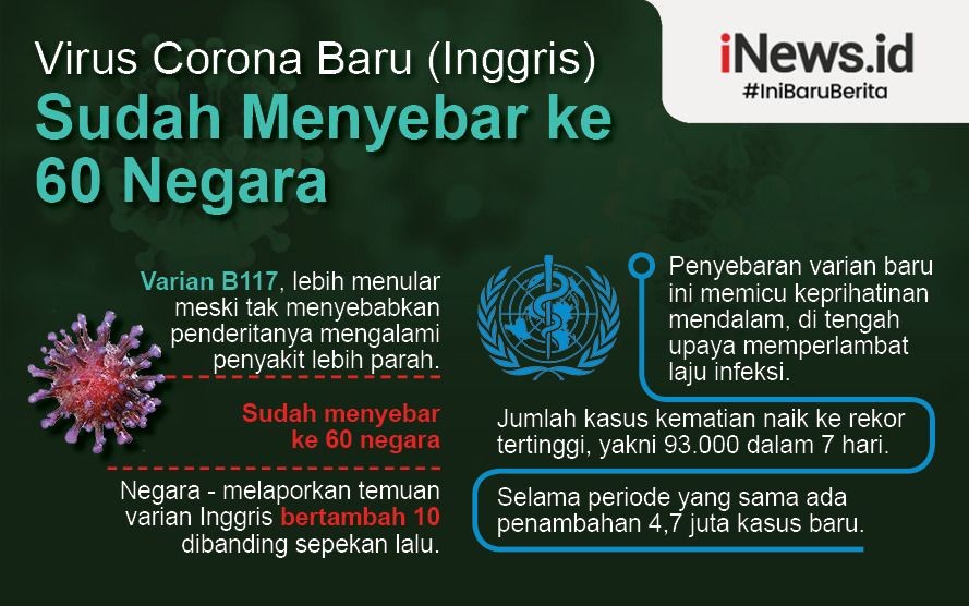 Hati-Hati! Covid Varian Inggris Kemungkinan Besar Bakal ‘Menyapu Dunia’