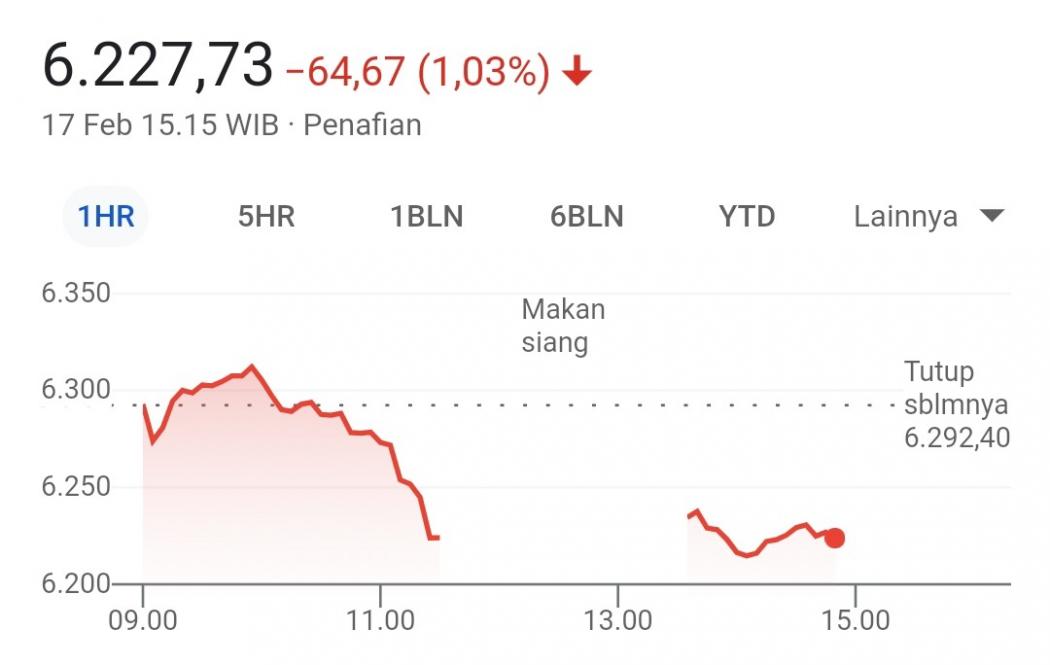 IHSG Turun 64,67 Poin Ditutup di Level 6.227 