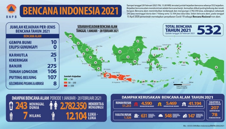 532 Bencana Terjadi Sepanjang 2021, 2,7 Juta Jiwa Terdampak
