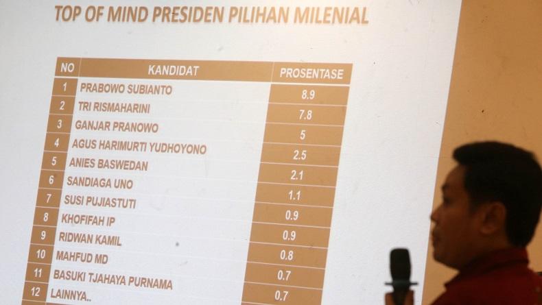 Milenial Jatim Favoritkan Prabowo, Risma dan Ganjar Jadi Capres, Anies di Bawah 3 Persen