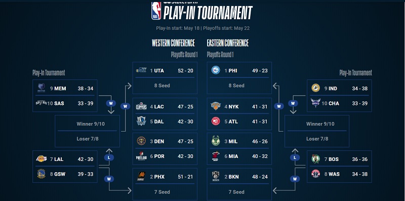Hasil NBA (17/5/2021): Blazers Genggam Tiket Playoff, Lakers Harus Main di Play-in Jumpa Warriors