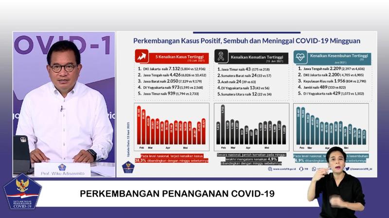  5 Provinsi di Pulau Jawa Tertinggi Kenaikan Kasus Covid-19 Pekan Ini, Jateng Urutan 2