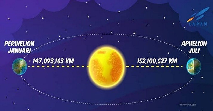  Fenomena Aphelion Terjadi 6 Juli, Ini Dampak untuk Bumi
