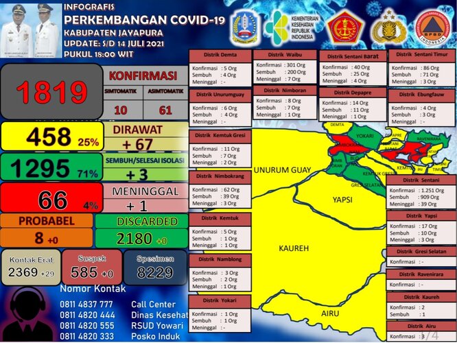 Hari Pertama PPKM Mikro, Kasus Baru Corona di Jayapura Bertambah 71 Orang