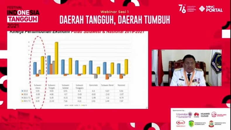Covid-19 Bisa Ditangani, Ekonomi Sulut Tumbuh Positif di Angka 8,49 Persen 
