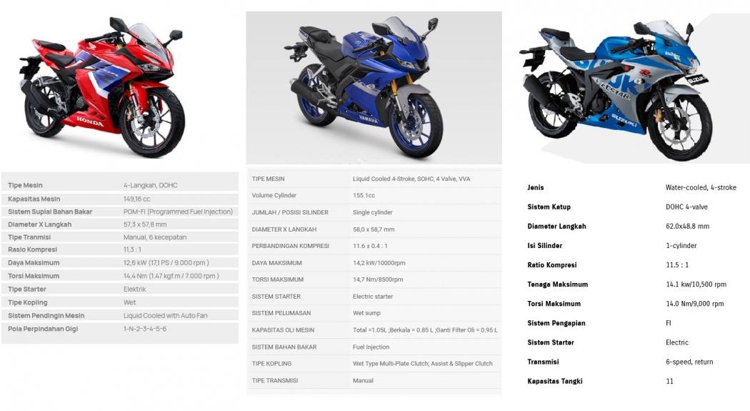 Incar Motor Sport Fairing 150 Cc, Intip Perbandingan CBR, GSX dan R15