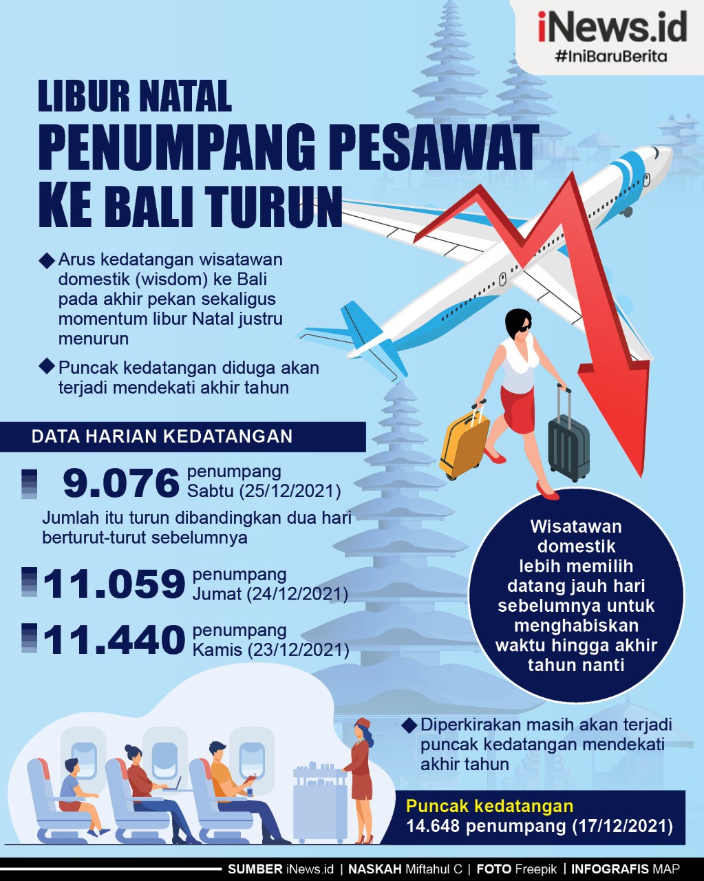 Libur Natal, Penumpang Pesawat ke Bali Turun