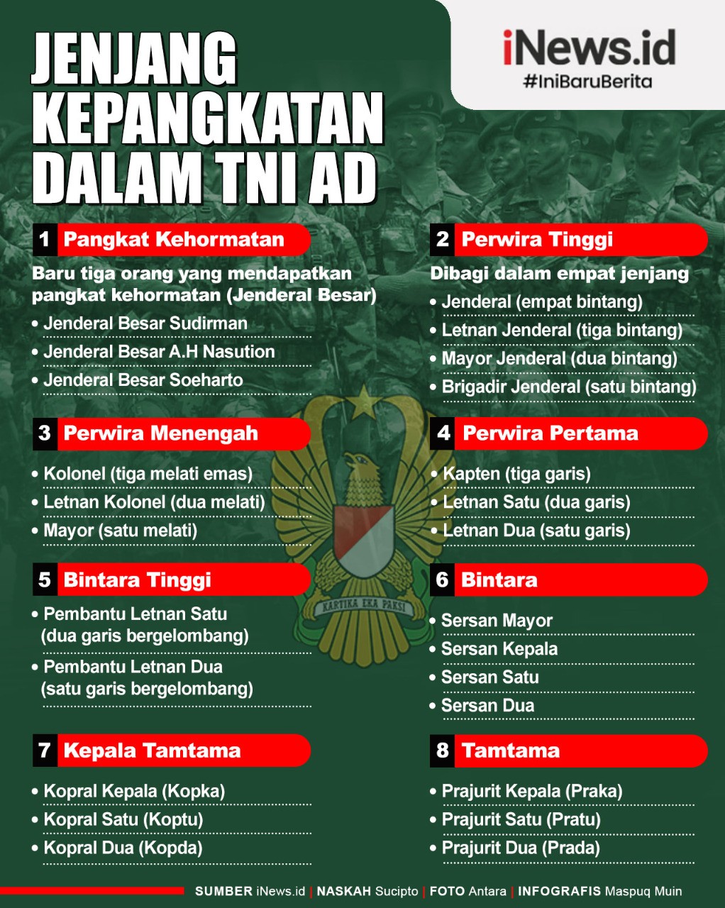 Infografis Jenjang Kepangkatan dalam TNI AD