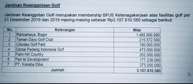  Terungkap Ada Anggaran Rp3,1 Miliar untuk Pejabat Main Golf, Ini Penjelasan BPJS Ketenagakerjaan 	