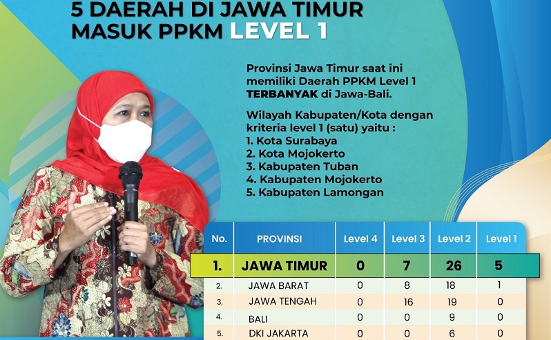 5 Daerah di Jatim Masuk PPKM Level 1, Terbanyak se Jawa-Bali