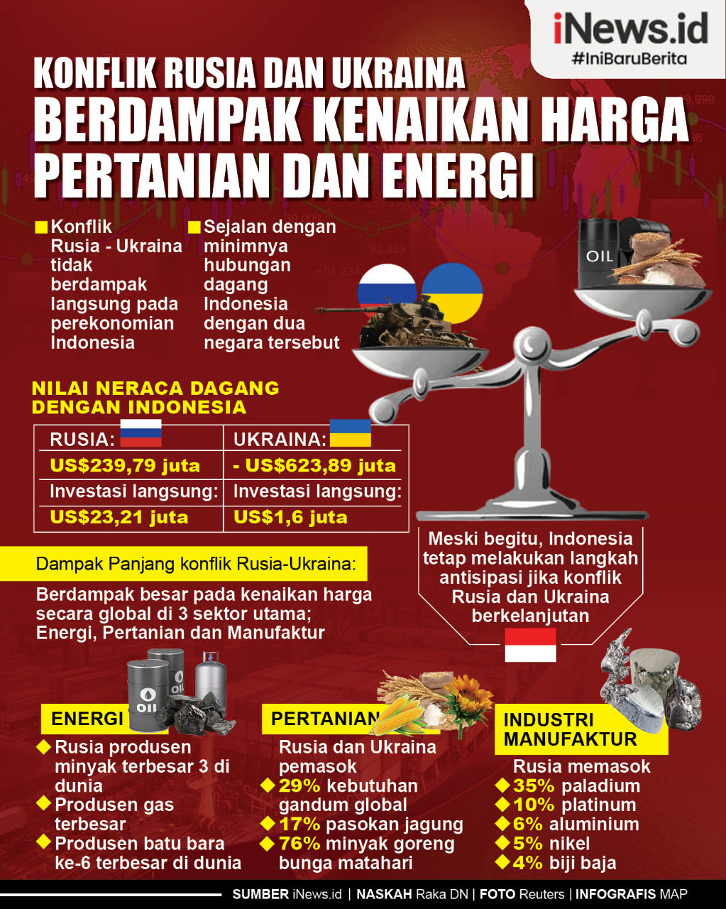 Infografis Konflik Rusia dan Ukraina Berdampak pada Kenaikan Harga Pertanian