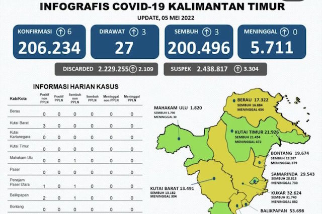 6 Wilayah di Kaltim Berpeluang Menjadi Zona Hijau Covid-19