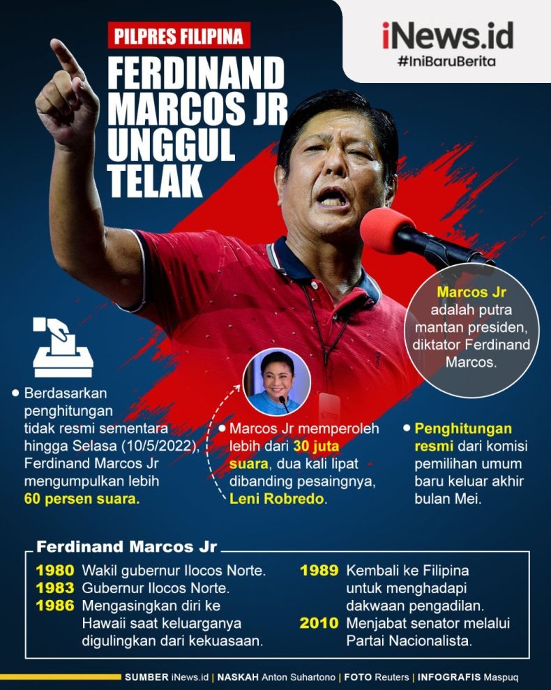 Infografis Ferdinand Marcos Jr Unggul Telak dalam Pilpres Filipina