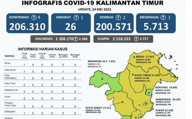 2 Kabupaten di Kaltim Kembali Masuk Zona Kuning Covid-19