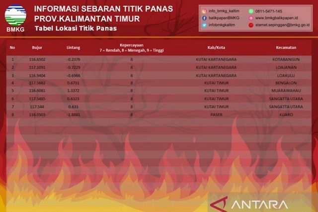 8 Titik Panas Kembali Terpantau di Kaltim, Tersebar di 3 Kabupaten