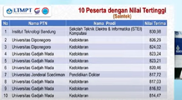 20 Peserta SBMPTN 2022 dengan Nilai Tertinggi, Masuk Jurusan Apa?