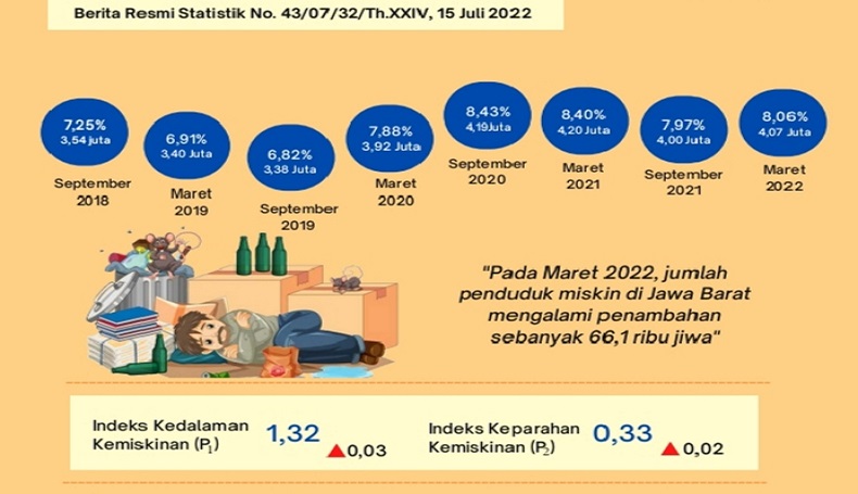 Jumlah Penduduk Miskin Jabar Naik 66.000 Jadi 4,07 Juta Orang