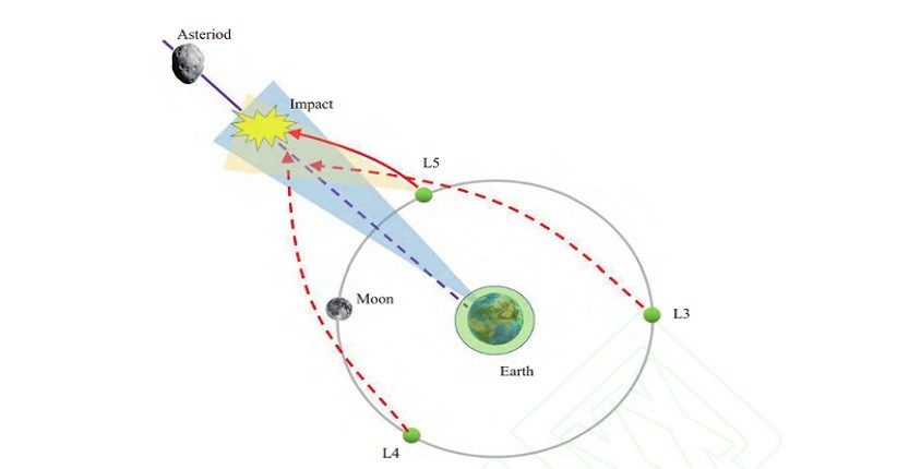 Selamatkan Bumi dari Asteroid, China Berencana Gunakan Bulan sebagai Pos Terdepan
