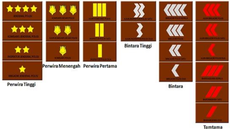 Urutan Pangkat Polisi dari Tertinggi Sampai Terendah