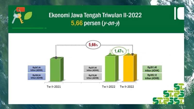 Ekonomi Jateng Kuartal II Tumbuh 5,66 Persen, Ganjar: Hasil Kerja Kolektif Pemprov-Pemda