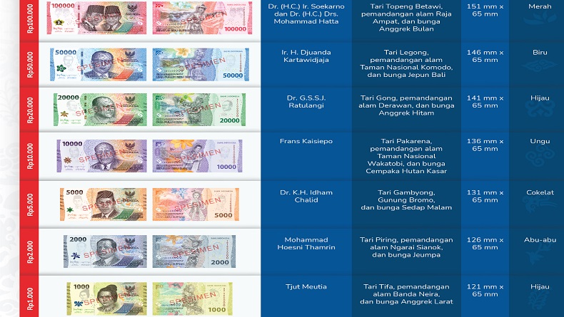 Hari Ini BI Luncurkan 7 Pecahan Uang Rupiah Kertas Tahun Emisi 2022