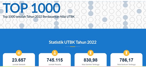 100 Sekolah Terbaik di Indonesia 2022 versi LTMPT, Ada Incaran Kamu?