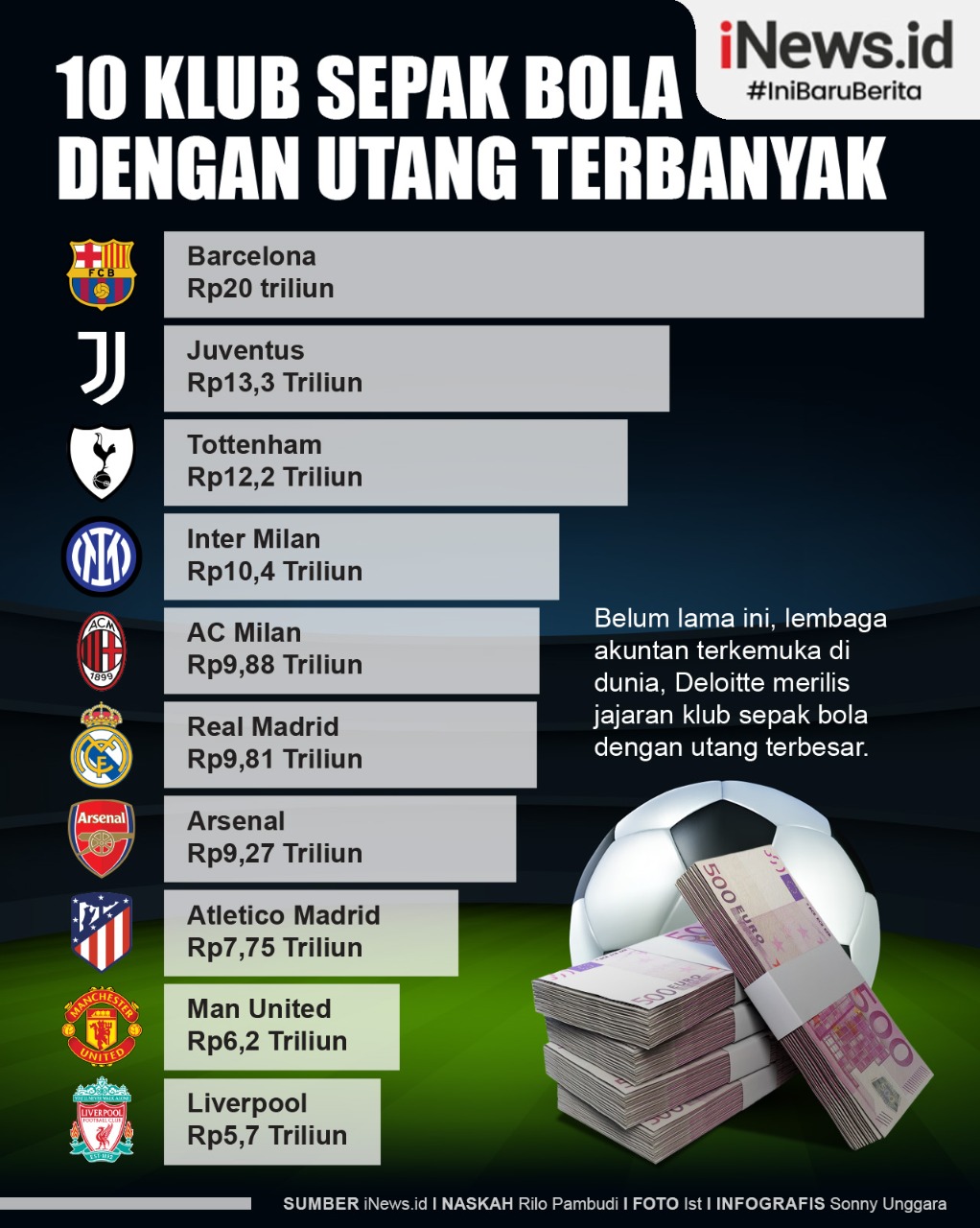 Infografis 10 Klub Sepak Bola dengan Utang Terbanyak