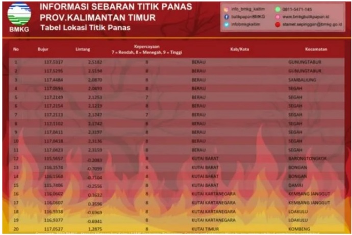 21 Titik Panas Terdeteksi di Kaltim, Tersebar di 4 Kabupaten