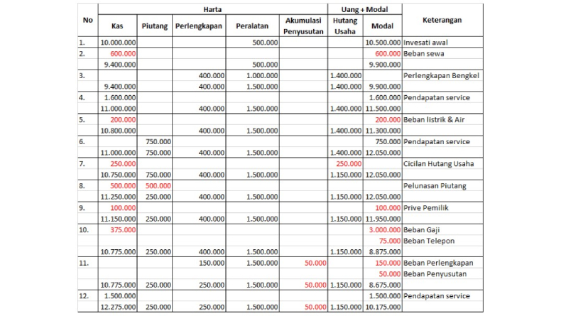 Contoh Persamaan Dasar Akuntansi Lengkap dengan Komponen, Rumus, dan Tabel