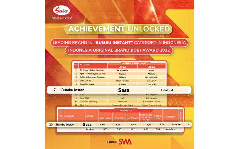 Selamat, Sasa Dinobatkan sebagai Leading Brand untuk Kategori Bumbu Instan di Indonesia