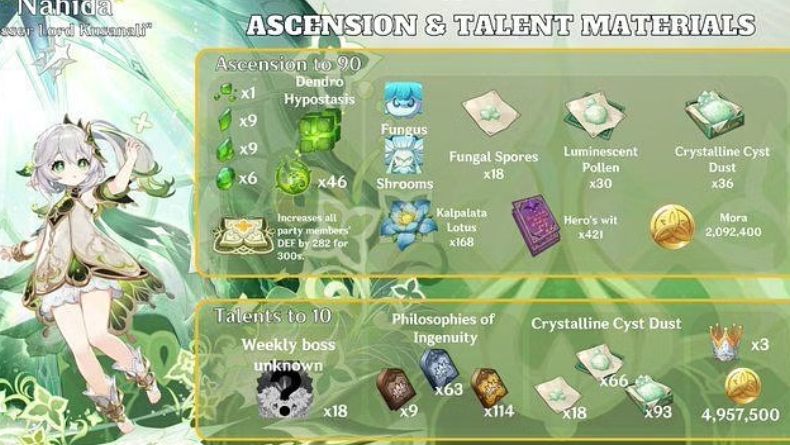 Build Nahida Genshin Impact, Ini Rekomendasi Artifact dan Senjata yang Tepat