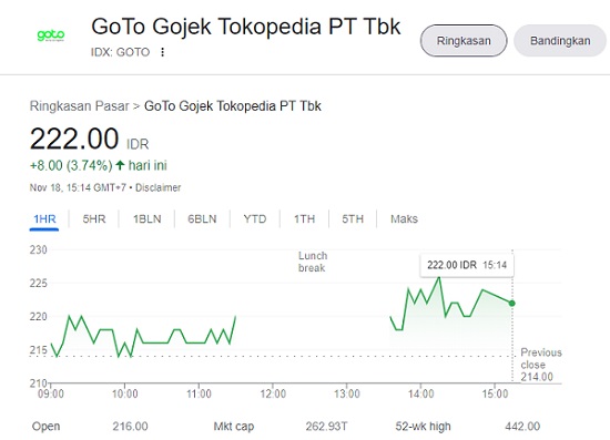  Saham GOTO Melesat Hampir 4 Persen Setelah Pengumuman PHK 1.300 Karyawan  