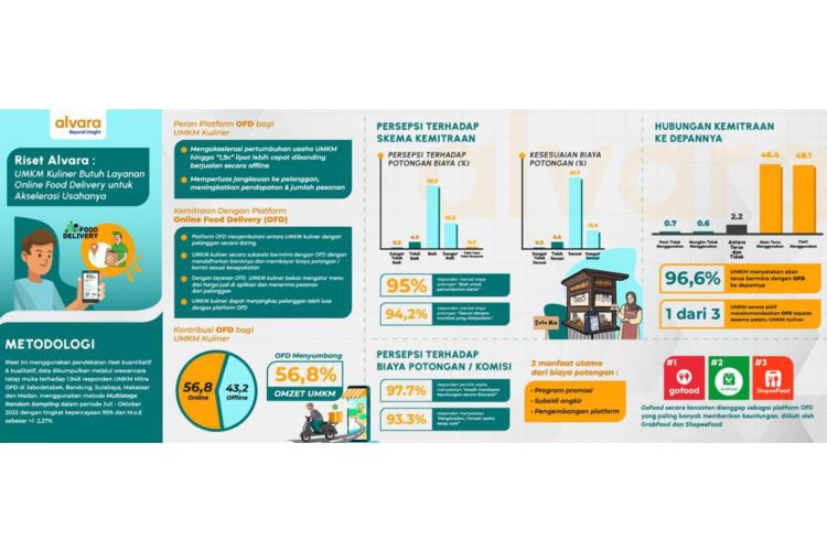 Tumbuh Lebih Cepat di Platform Online, UMKM Kuliner Menilai Biaya Komisi Sudah Layak