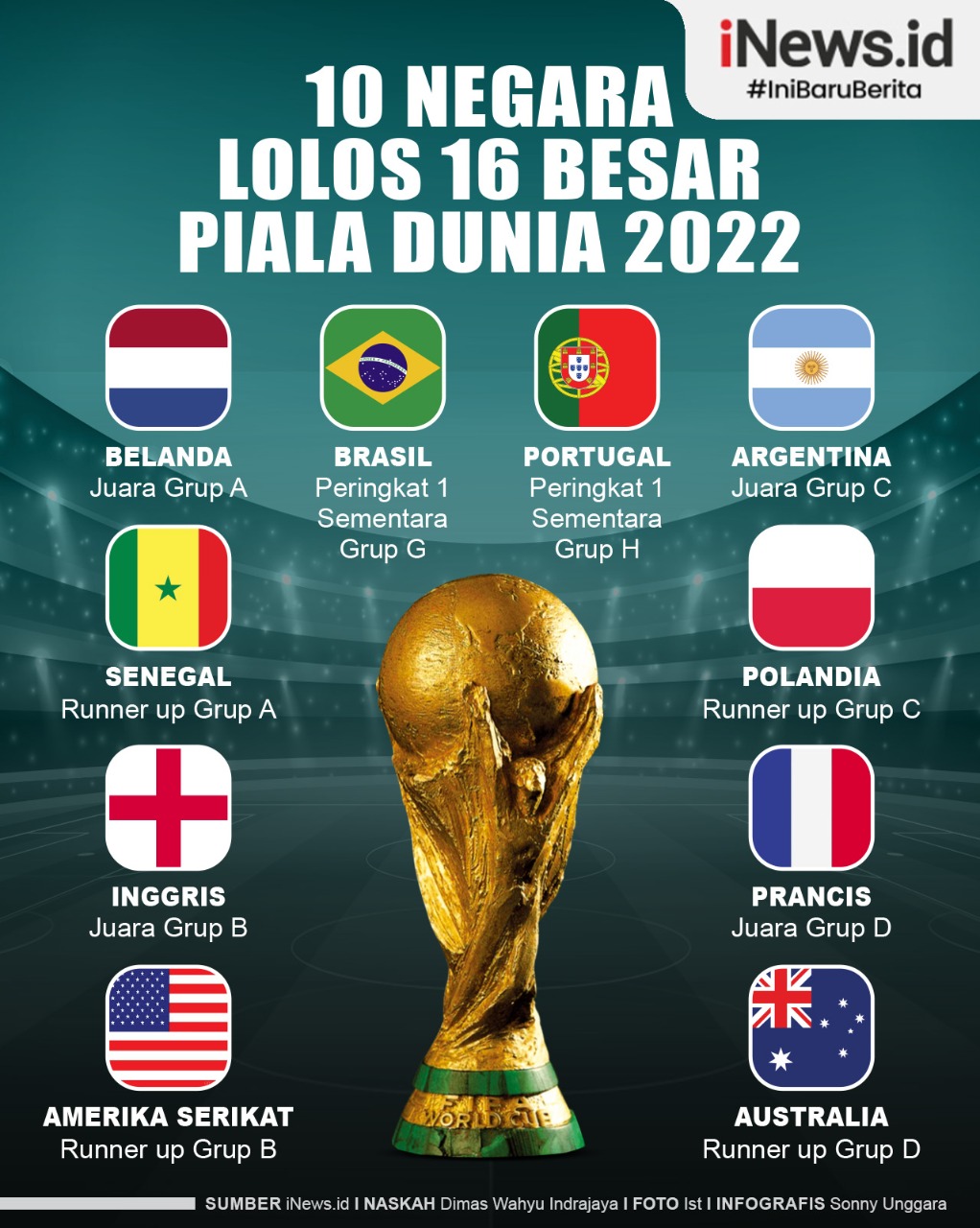 Infografis 10 Negara Lolos 16 Besar Piala Dunia 2022