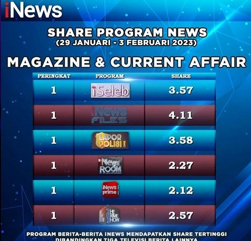 Program Magazine & Current Affairs iNewsTV Capai Audience Share Tertinggi, Ini Tanggapan Hary Tanoe  