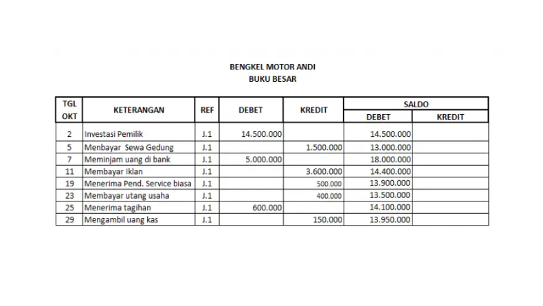 Contoh Buku Besar Akuntansi dalam 4 Bentuk