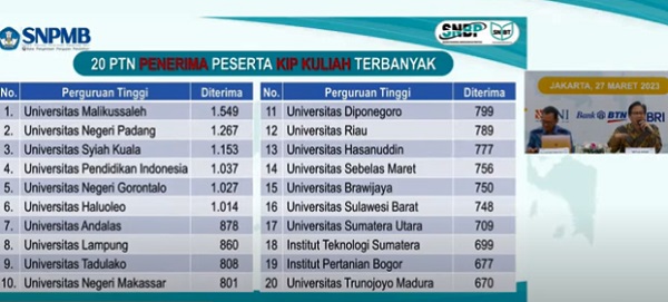 20 PTN dengan Penerima KIP-K Terbanyak di SNBP 2023