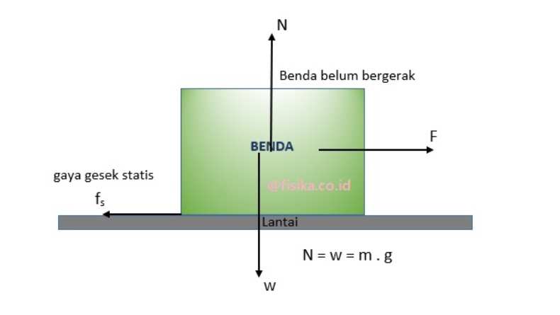 Pengertian Gaya Gesek Statis dan Kinetis Lengkap dengan Contohnya