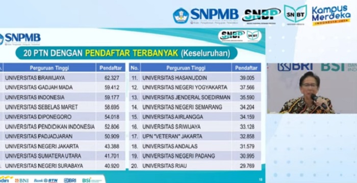 20 PTN dengan Pendaftar Terbanyak di SNBT 2023, Nomor Satu Ada UB