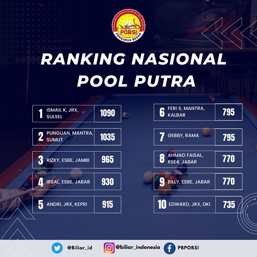 POBSI Rilis Klasemen Ranking Nasional, Ismail Kadir Gusur Punguan dari Posisi Satu