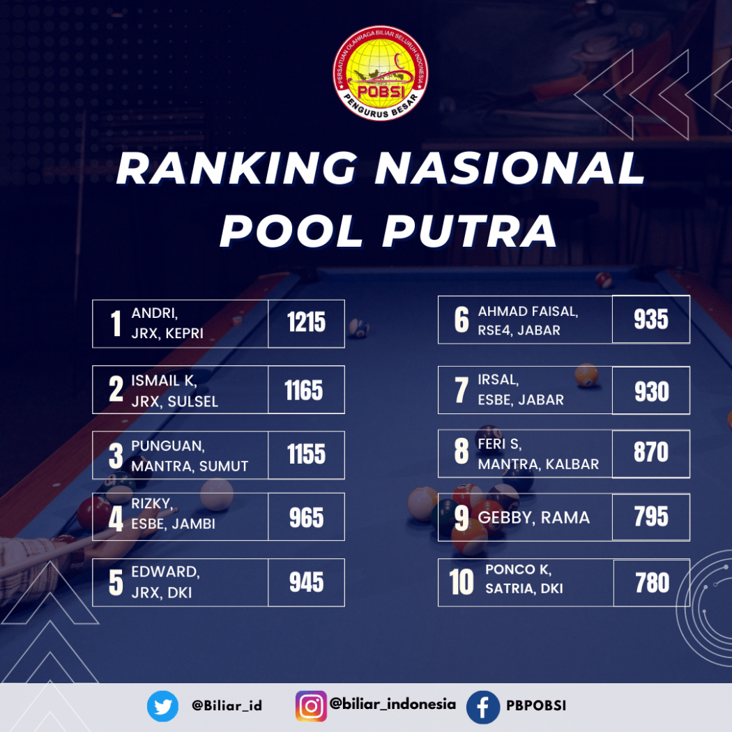 Andri Ambil Alih Puncak Klasemen, Klub JRX Dominasi 5 Besar Poin Ranking Nasional