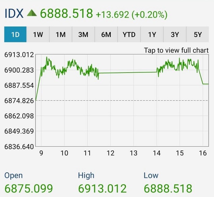 IHSG Akhir Pekan Ditutup Menguat 0,20 Persen, Intip Saham Top Gainers 